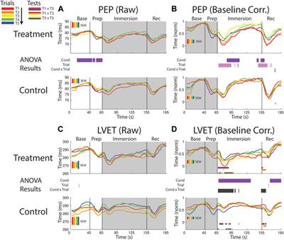 Habituation of the stress response multiplex to repeated cold pressor exposure